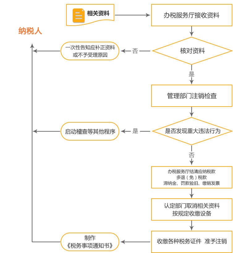 南岗公司国税/地税注销流程